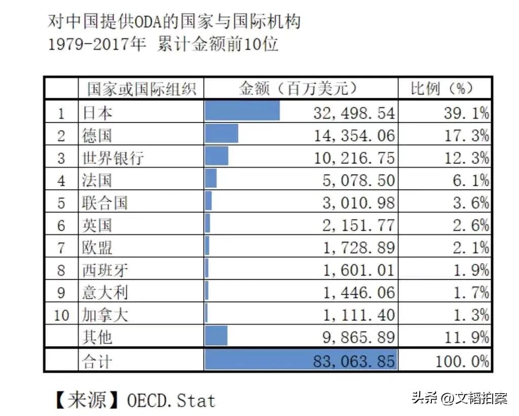 1979到2017年，对我国提供经济援助的国家和国际组织排名。数据来自于世界经合