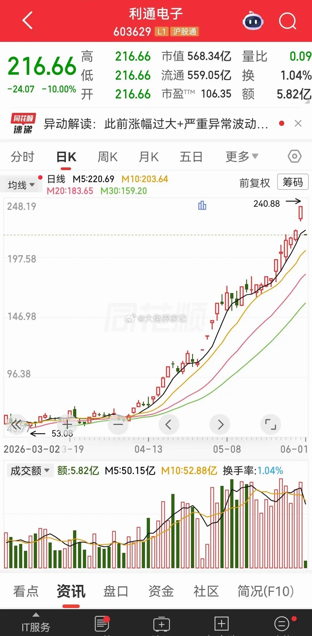 友情提醒，技术派的噩梦来了。K线技术派遵循的规则是惯性定律，上涨的趋势按均匀的成