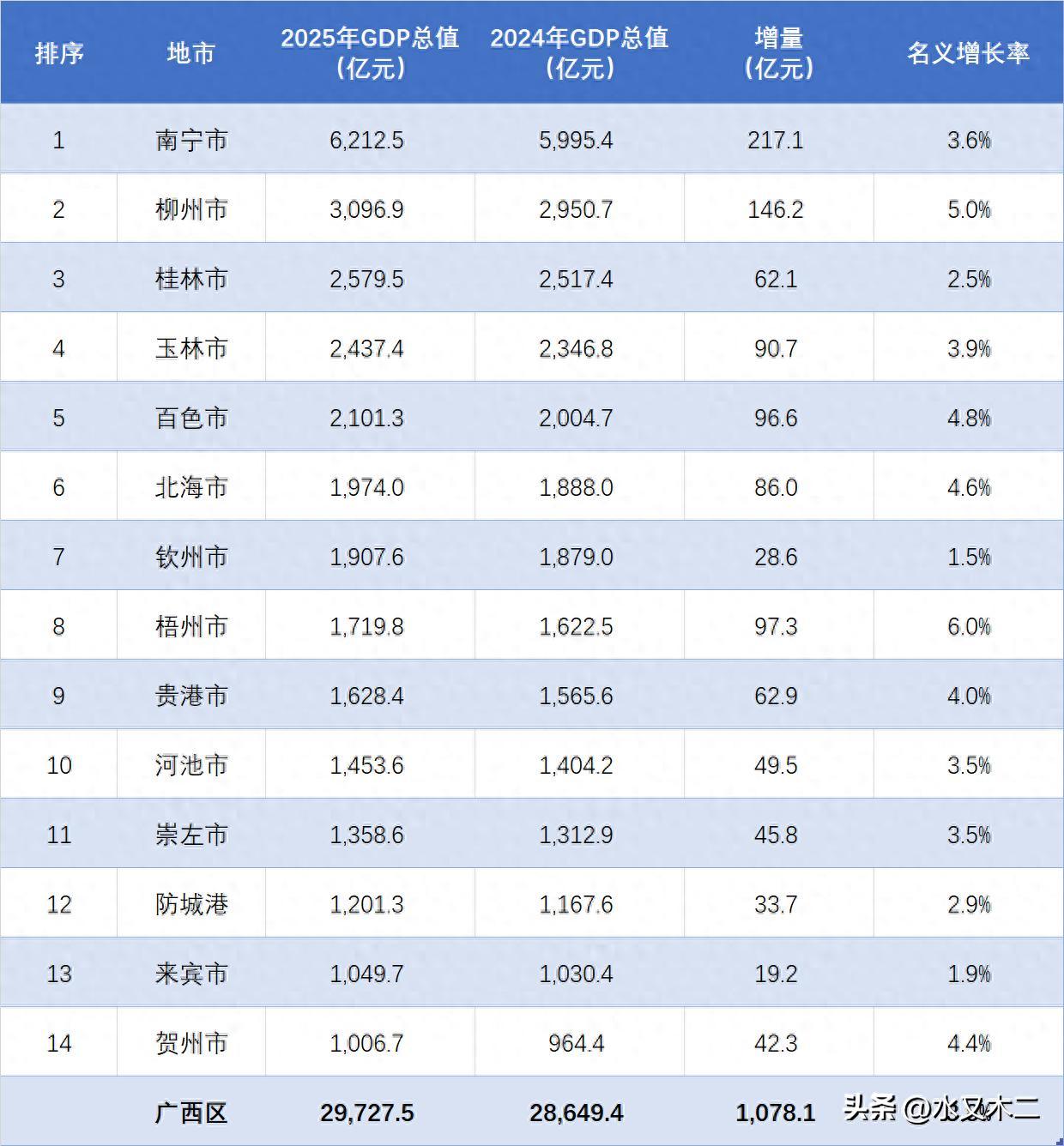 2025年度，广西共有五个地市全年GDP总值超过了2000亿元，与2024年数量
