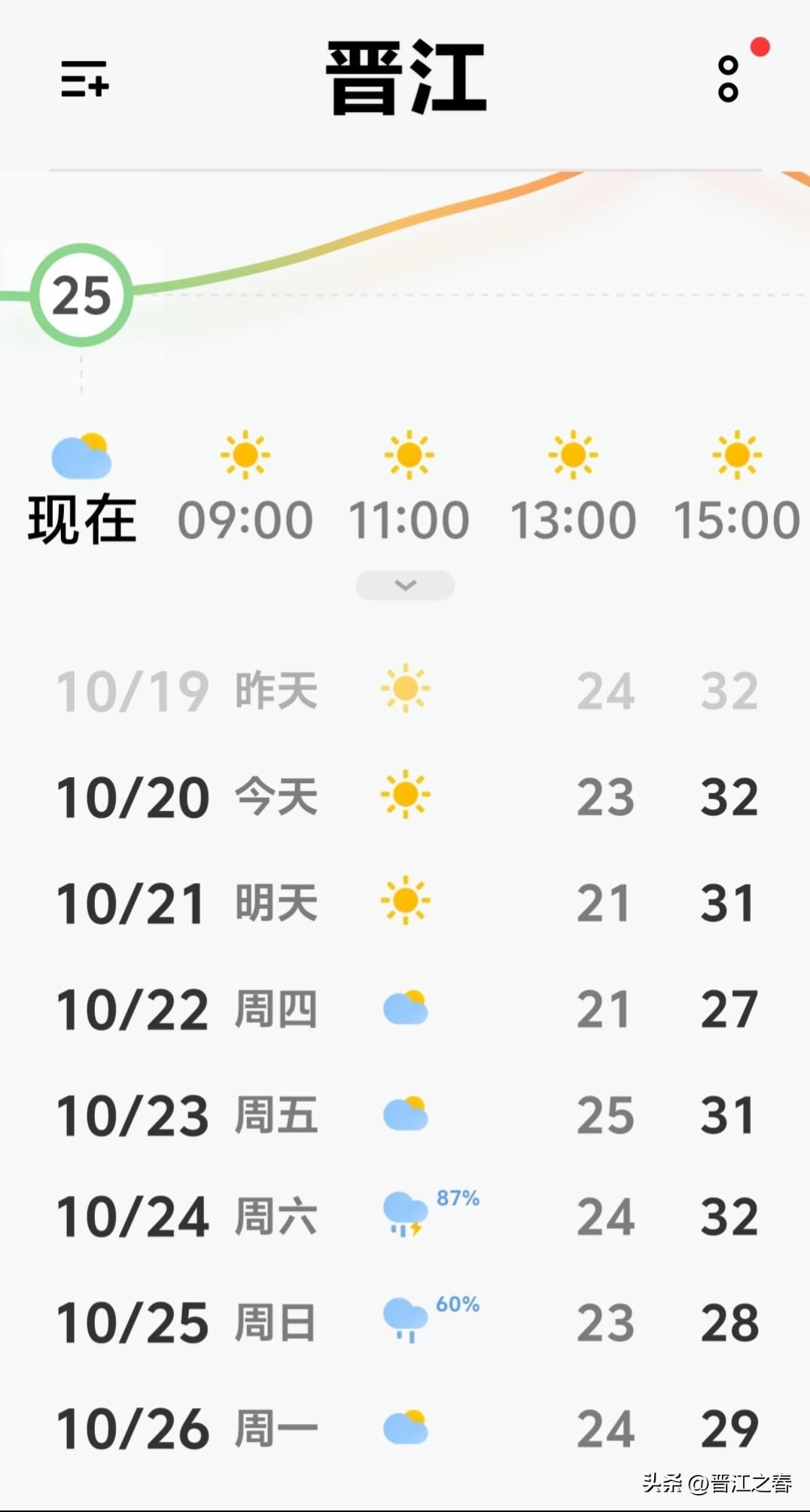 今天10月20日，农历丙午年九月十一日。我的老家，福建晋江，现在还在过夏天，最高