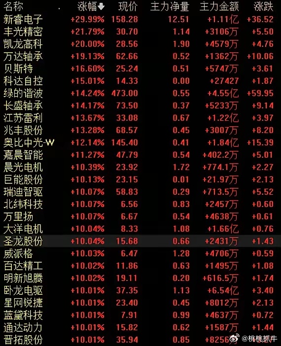 【机器人股大面积涨停】机器人股强势涨停7月3日，机器人概念股持续拉升，截至发稿，