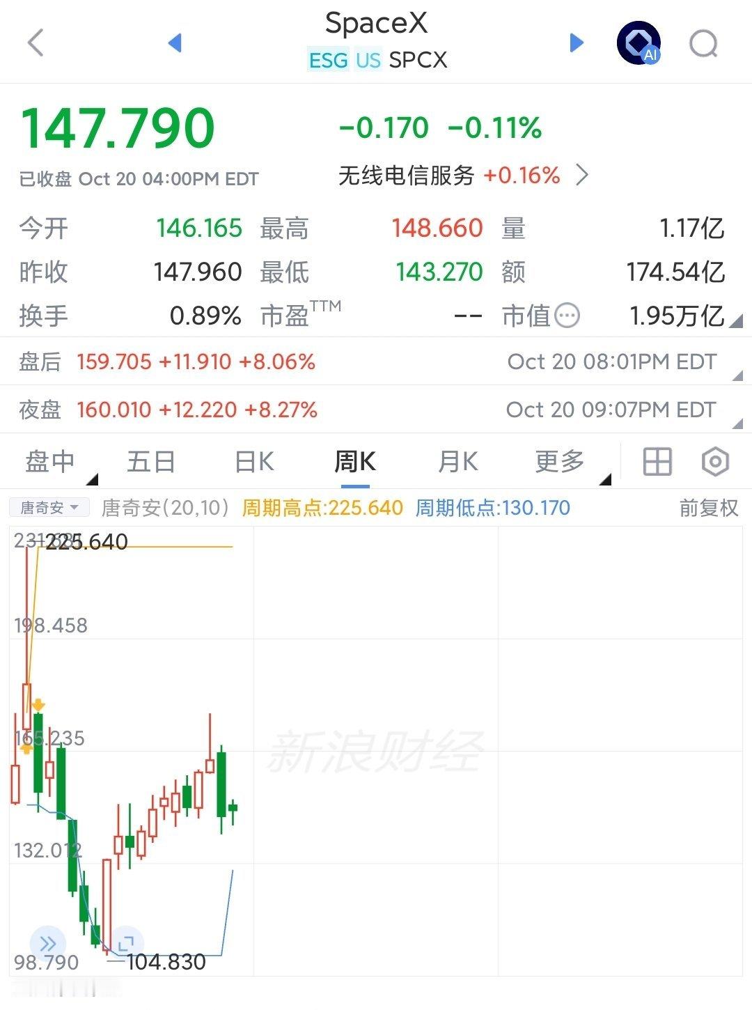 SpaceX三季度业绩这是AI算力租赁带来的紧缺型业绩，盘后涨了9%利润44亿美
