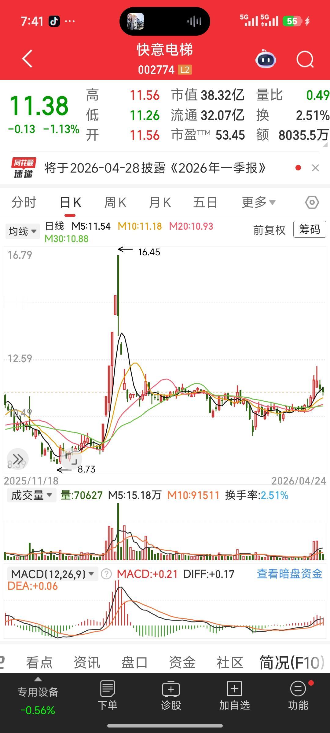 何时再来6连板？AI重载电梯这波，比年初更有底气！
 
股民最关心的问题来了：快
