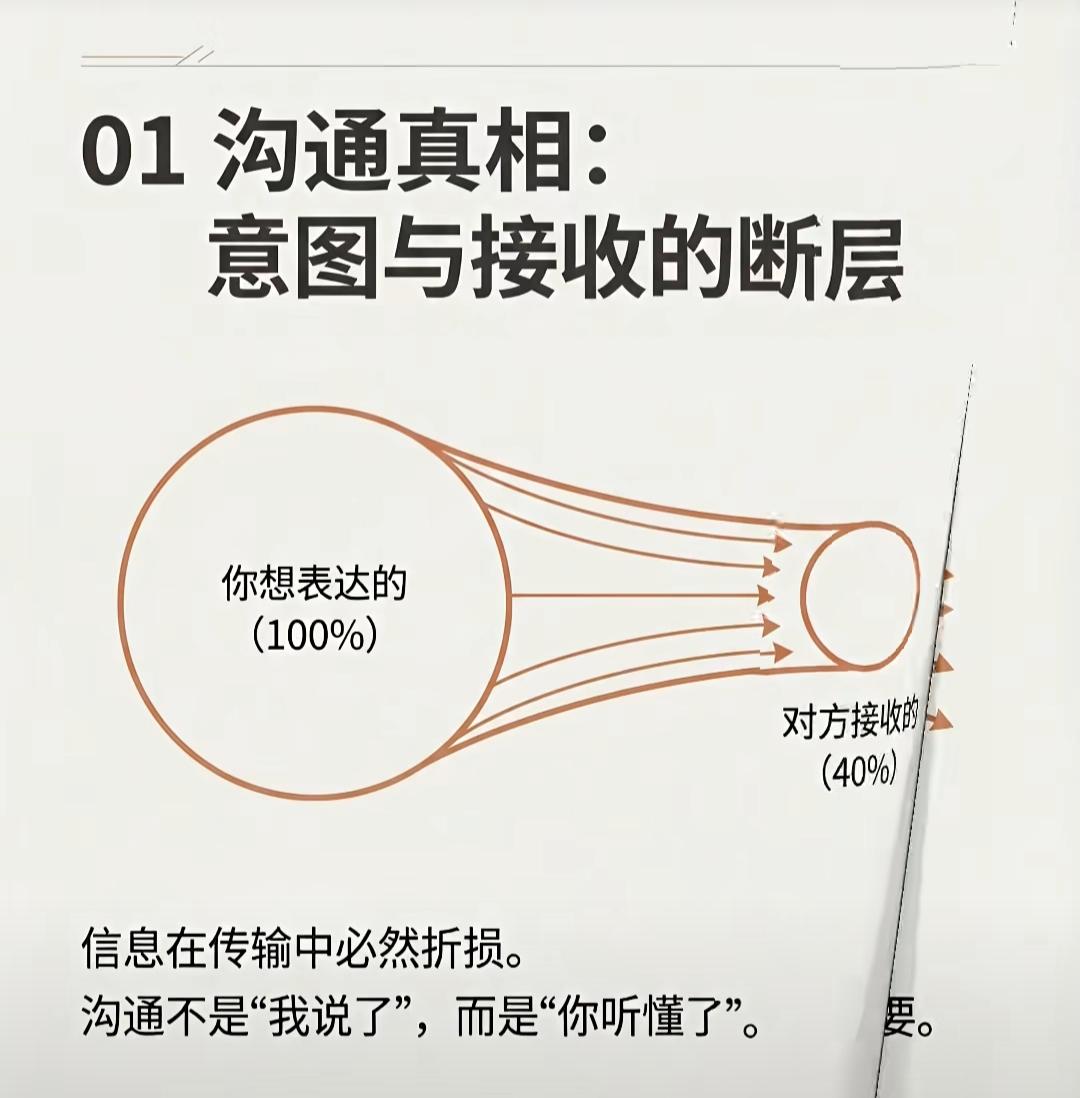 沟通是达成共识的重要手段。让彼此精准的信息传递且能获得共识好好说话就是一个技术活