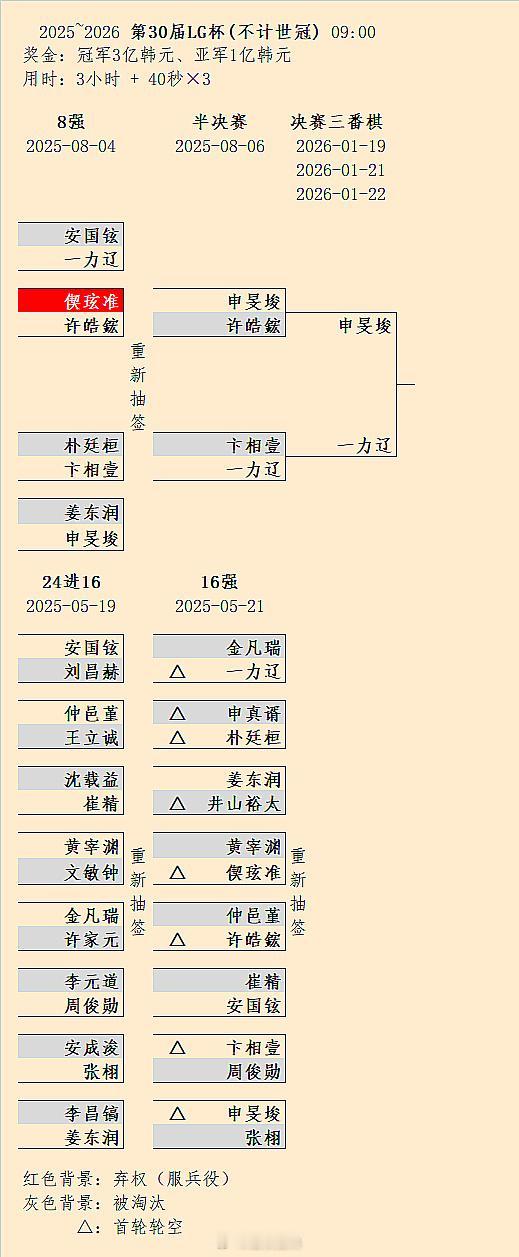 2026年1月19、21、22日一力辽与申旻埈争冠第30届LG杯