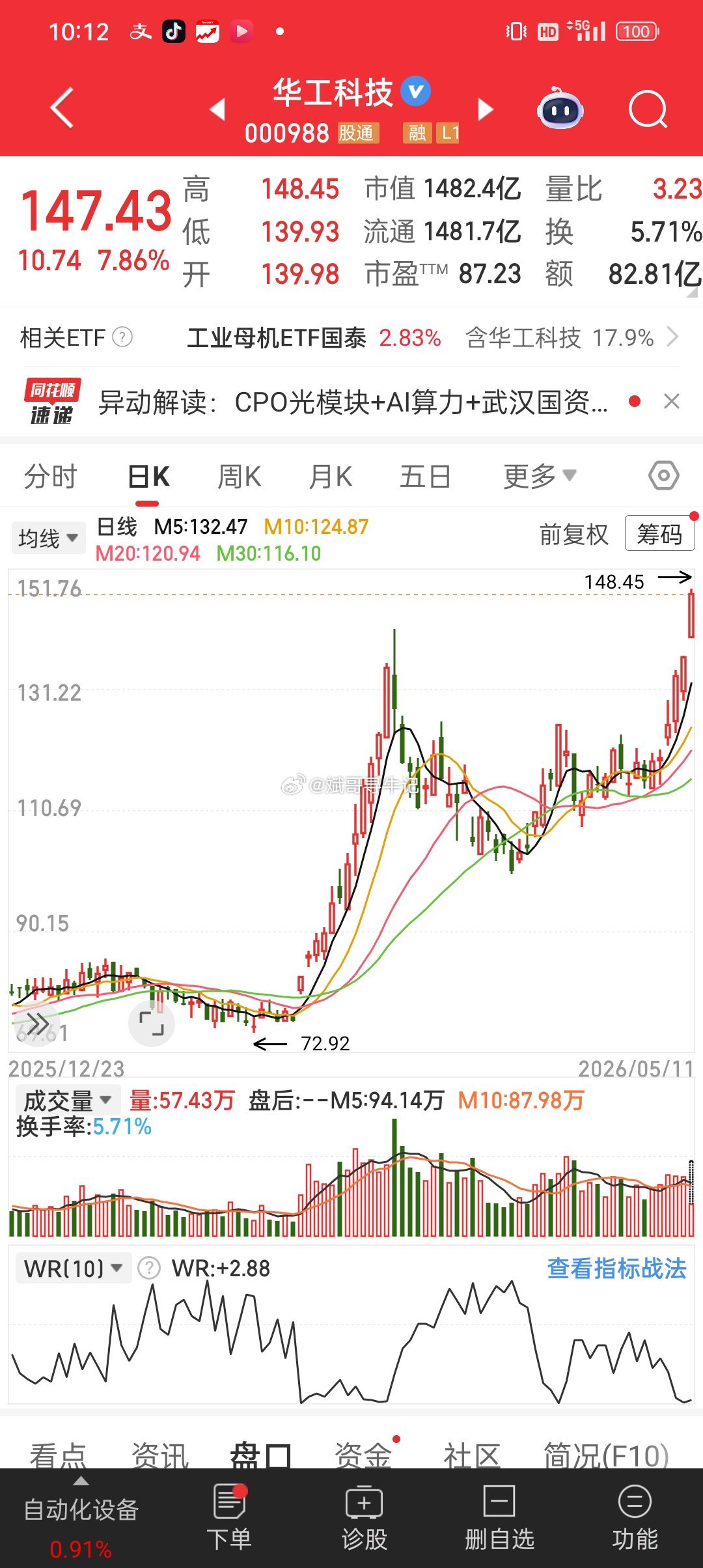 华工也在爆发式上涨，上周下车了 