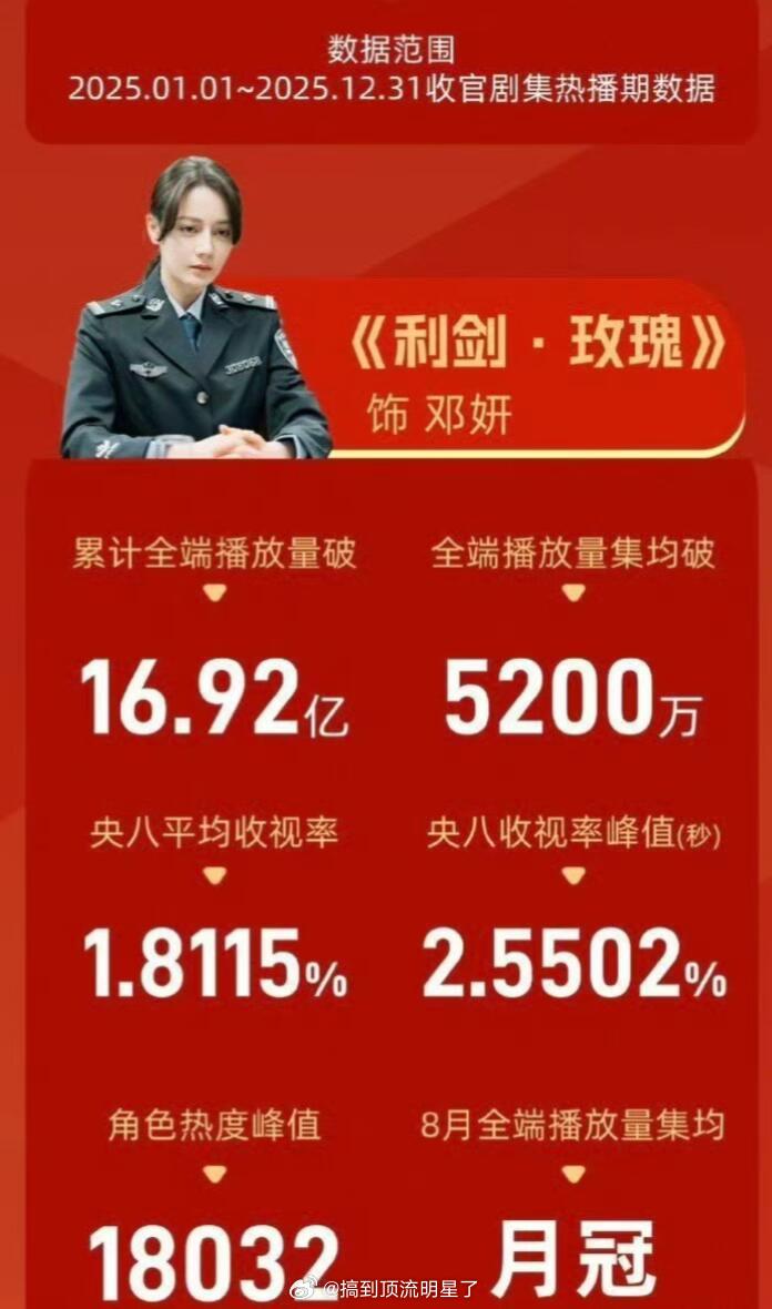 迪丽热巴白玉兰未提名迪丽热巴打拐题材电视剧《利剑玫瑰》无大厂无大导无营销无老戏骨
