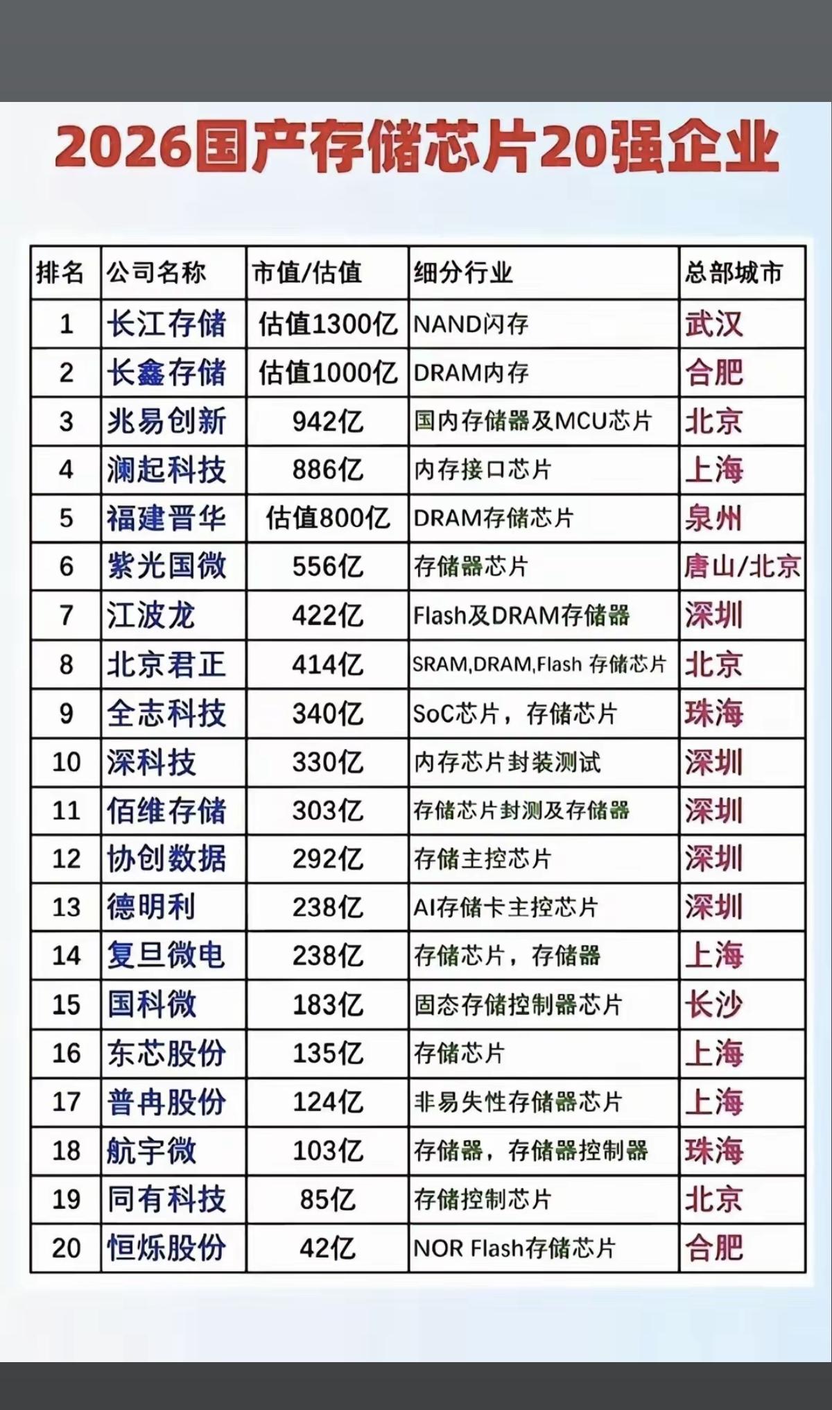 2026年：国产存储芯片前20强企业！

公司主要位于：深圳、上海、合肥！
存储