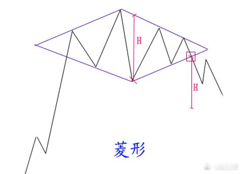 整理形态——菱形为什么菱形整理出现后，大多下跌？从投资者的心理角度看，扩散三角形