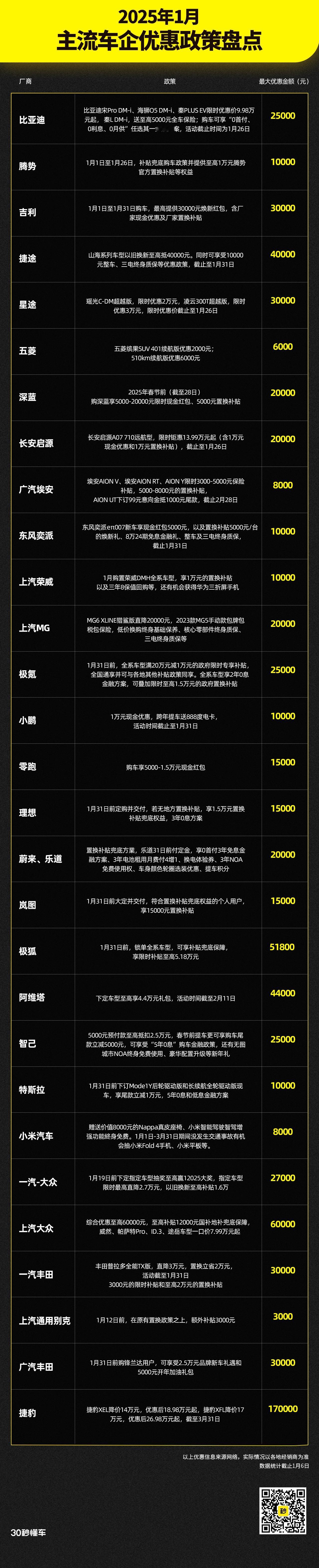 开年就掀桌子打价格战？主流车企优惠政策大盘点 春节前想买车的抓住机会！