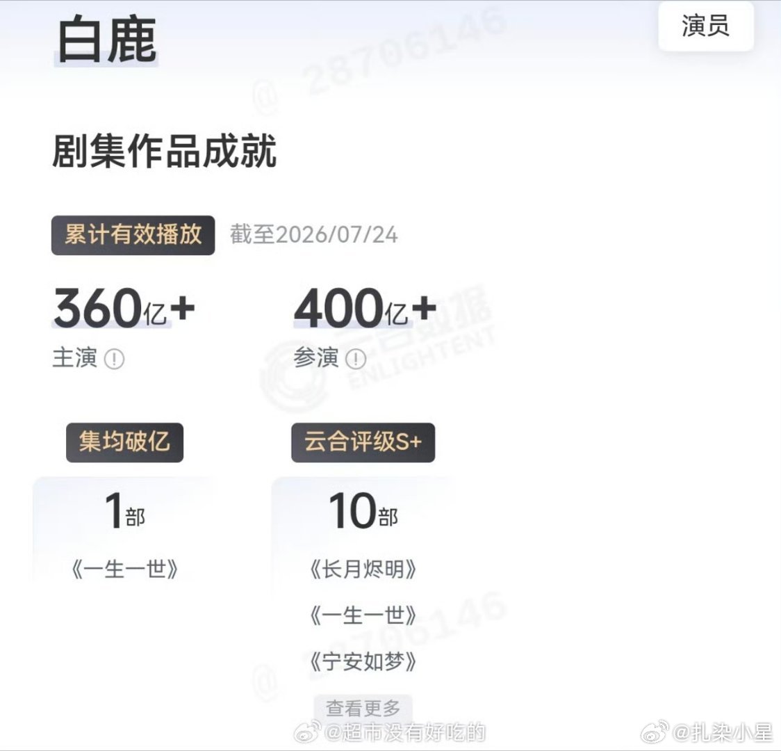 白鹿新剧《开到荼蘼》开拍3天，预约量破10万同时云合主演破360亿，参演剧集破4