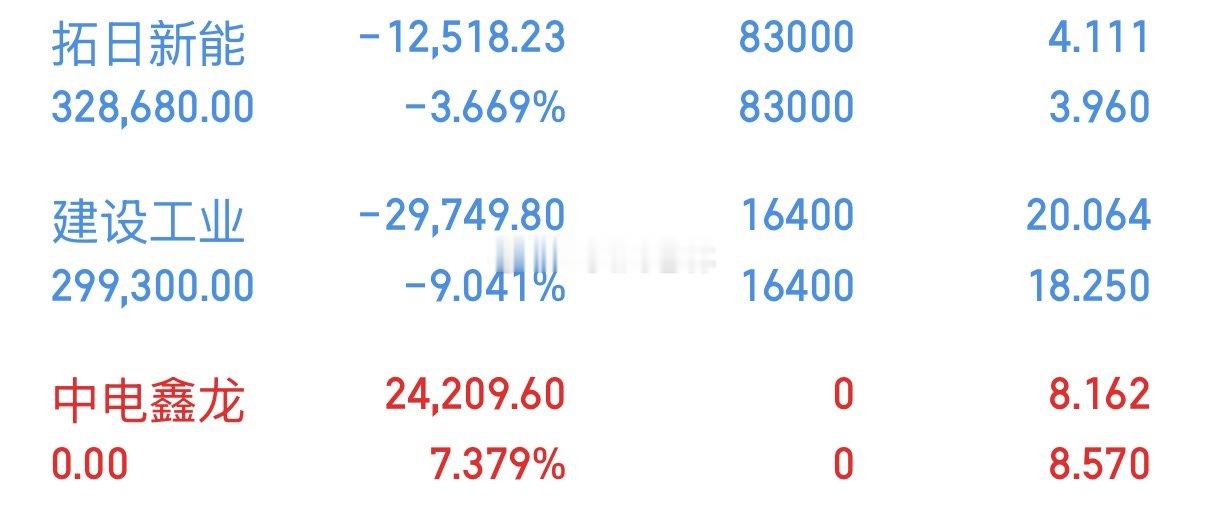 手中还有两.仓位占据5成，行情不稳拿着等轮动了$拓日新能 sz002218$ $