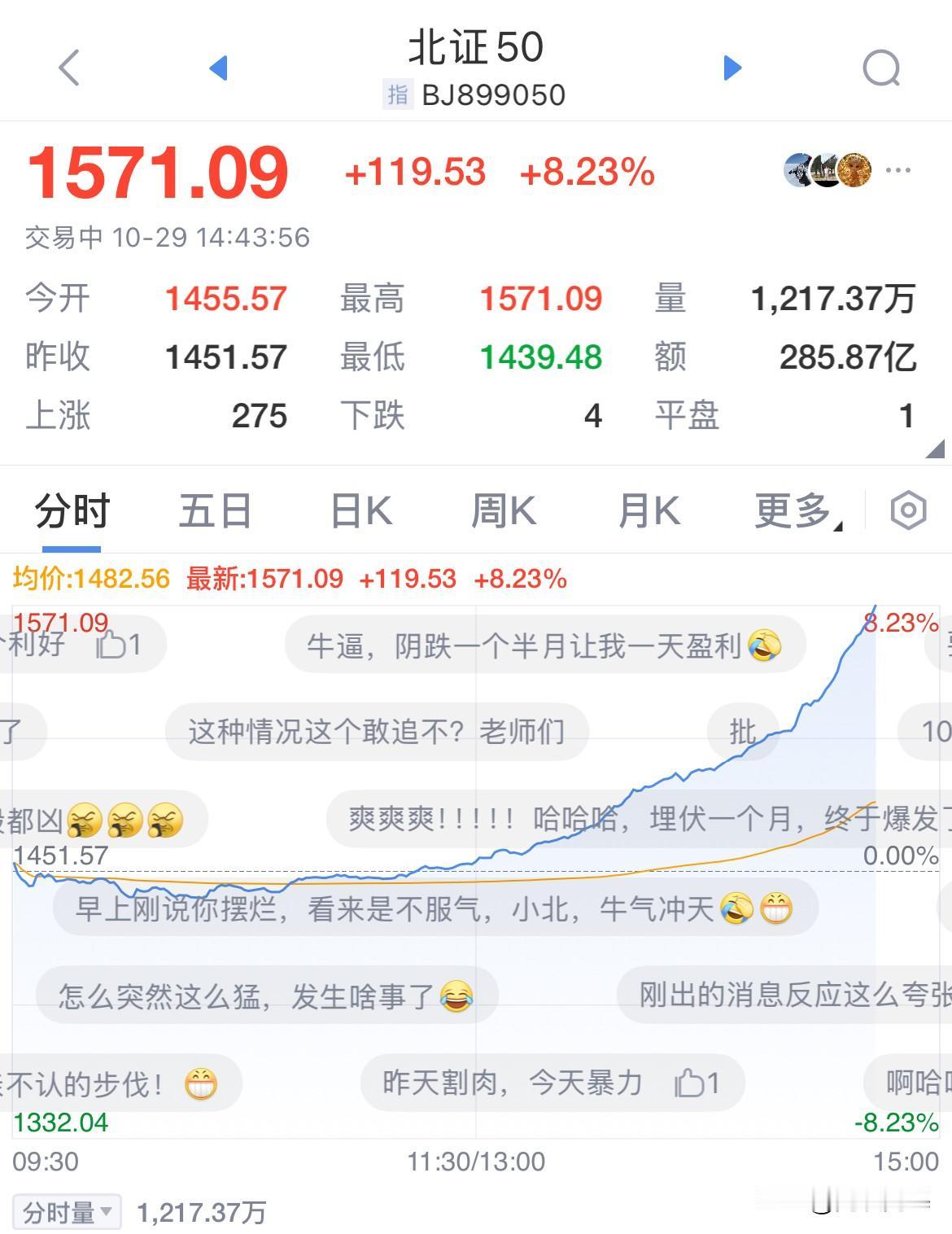 北证大涨8%了，北交所所有股票都上涨了，集体狂欢啊，憋了两个月了，终于要放大招了