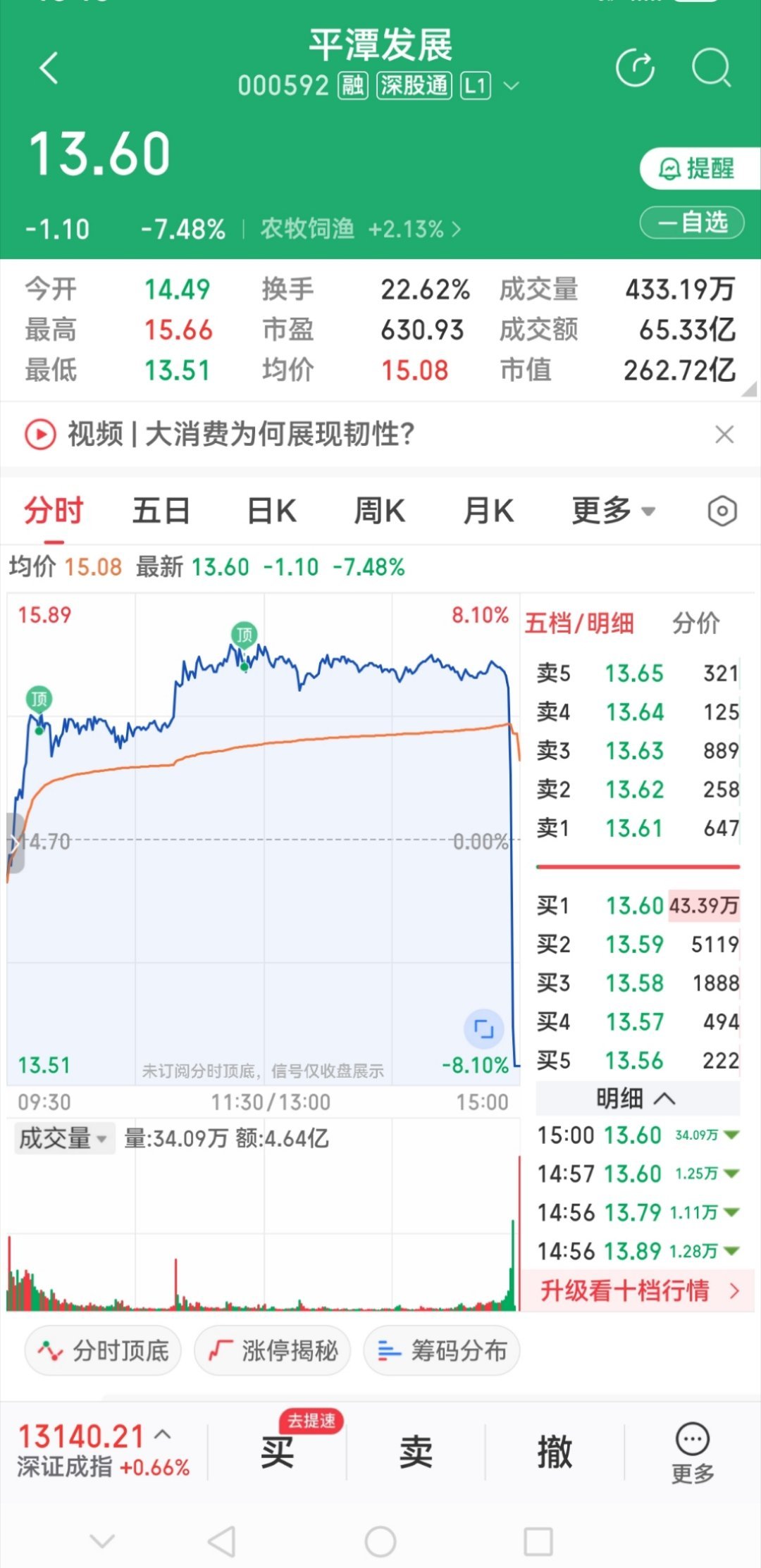 平潭发展看了一下，平潭发展这只股票尾盘断崖式下跌。不得不说：资本够狠……生活点滴