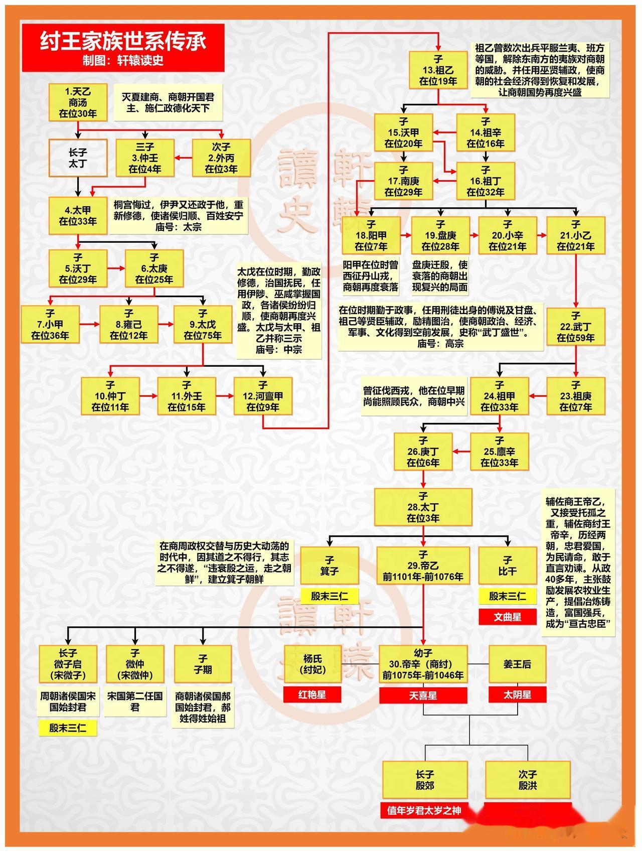 一张图了解纣王家族世系传承

在《封神》中，纣王（帝辛）家族有6人上了封神榜。
