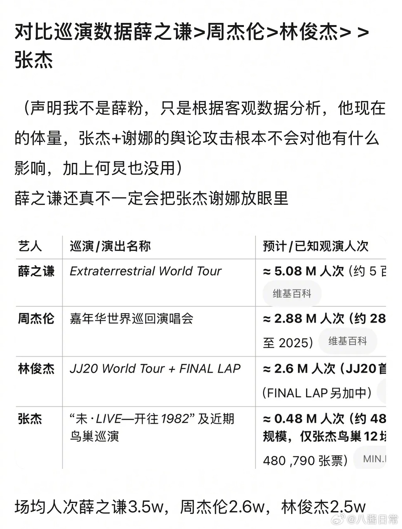 豆瓣说对比巡演数据薛之谦>周杰伦>林俊杰> 张杰薛之谦 张杰