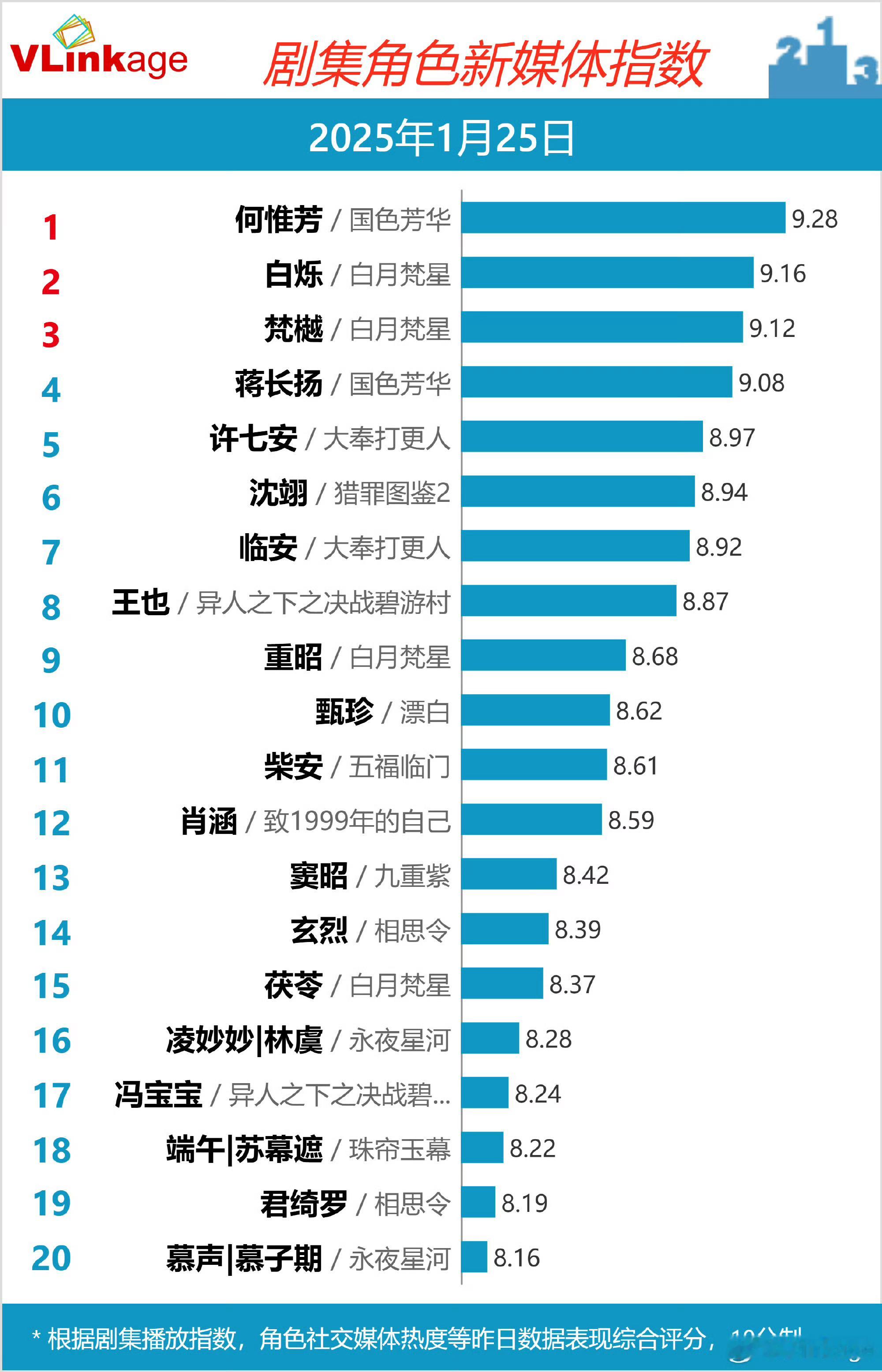 1.25 V榜 国色芳华、何惟芳双双登顶第十九天！[haha][haha][ha