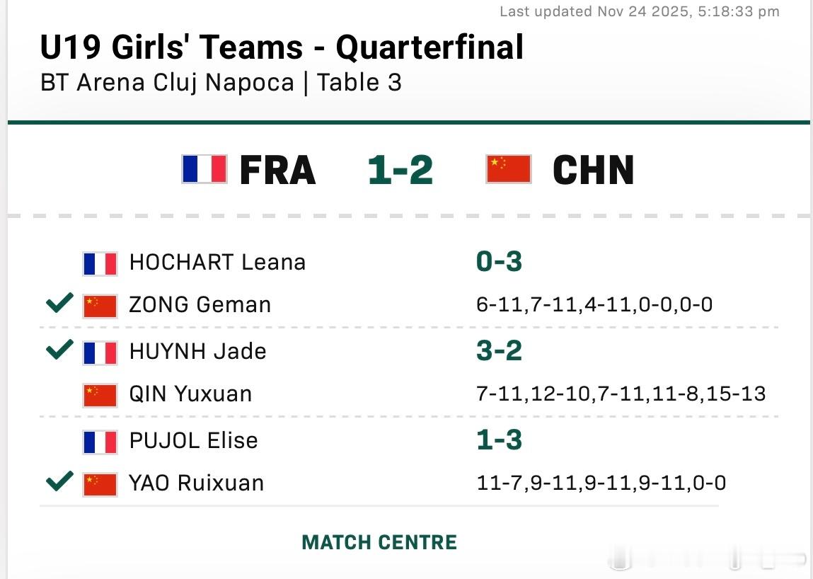 U19女团1/4决赛目前🇨🇳中国2-1法国🇫🇷姚睿轩3比1 PUJOL 