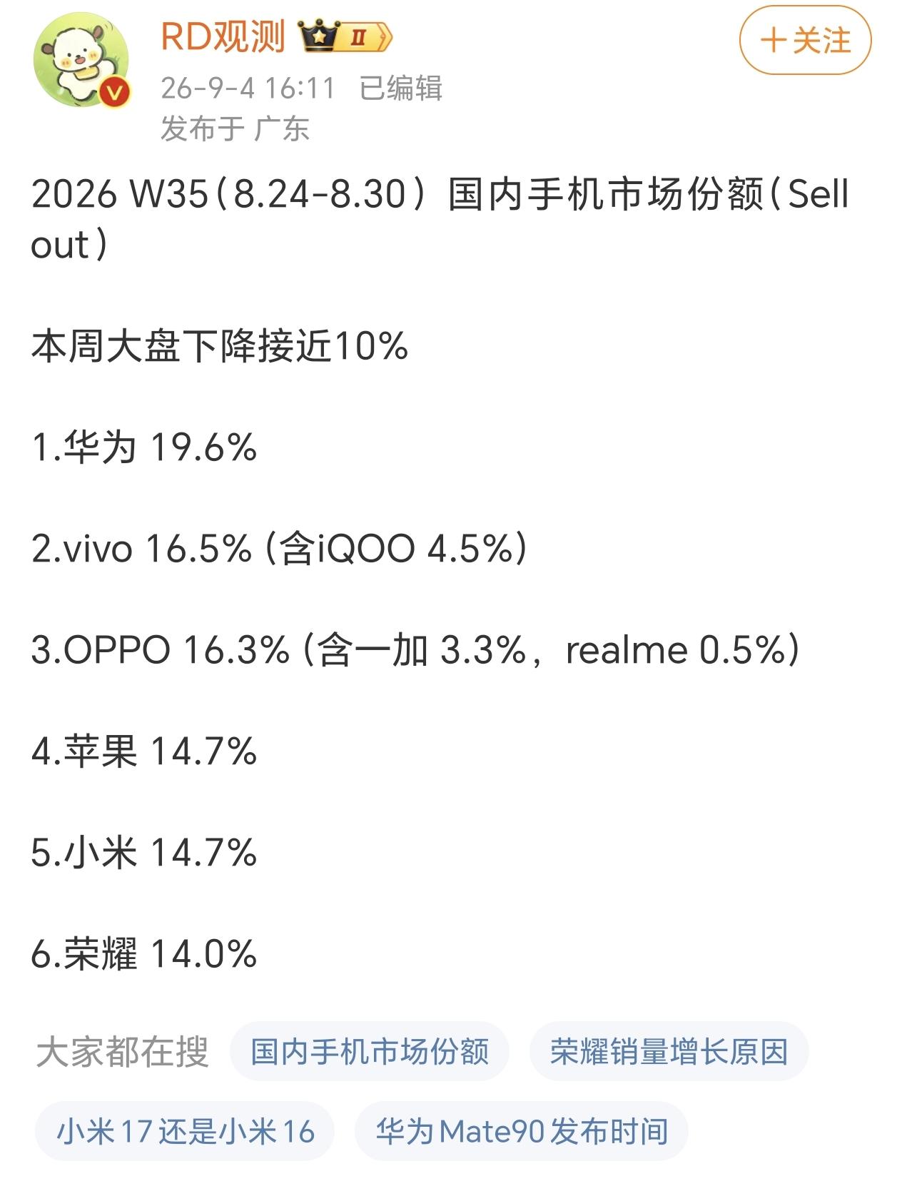 看样子大家都在等9月的新机潮啊，各家销量都在下滑。华为这周也没守住20%市场份额