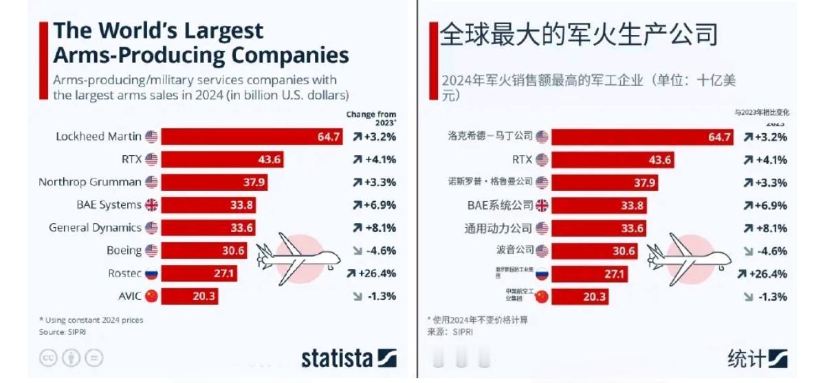 2024年全球最大的军火商排名