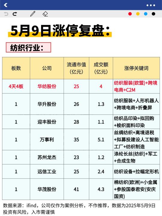 5月9日涨停复盘‼️