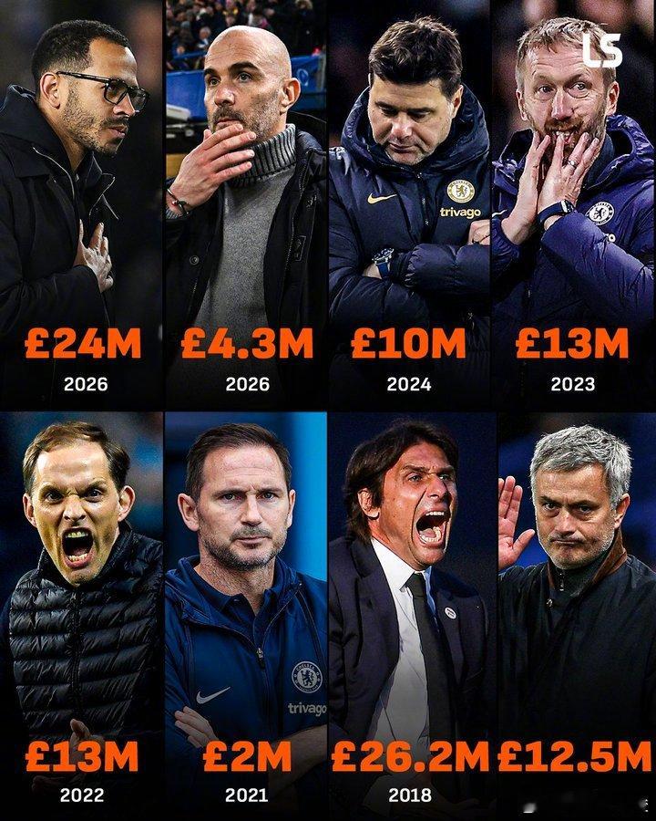 带队遭遇没进球的英超五连败后，罗西尼尔下课。按照英媒体报道，一月份和切尔西签约六