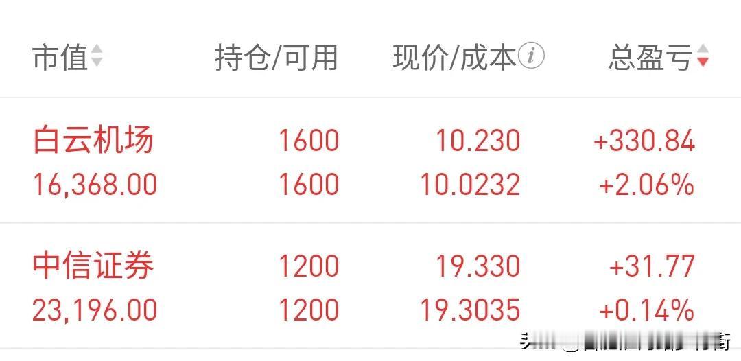 今天行情不错啊，富时A50期指涨得有点狠但是我的持仓中信证券并没有什么用，等下考