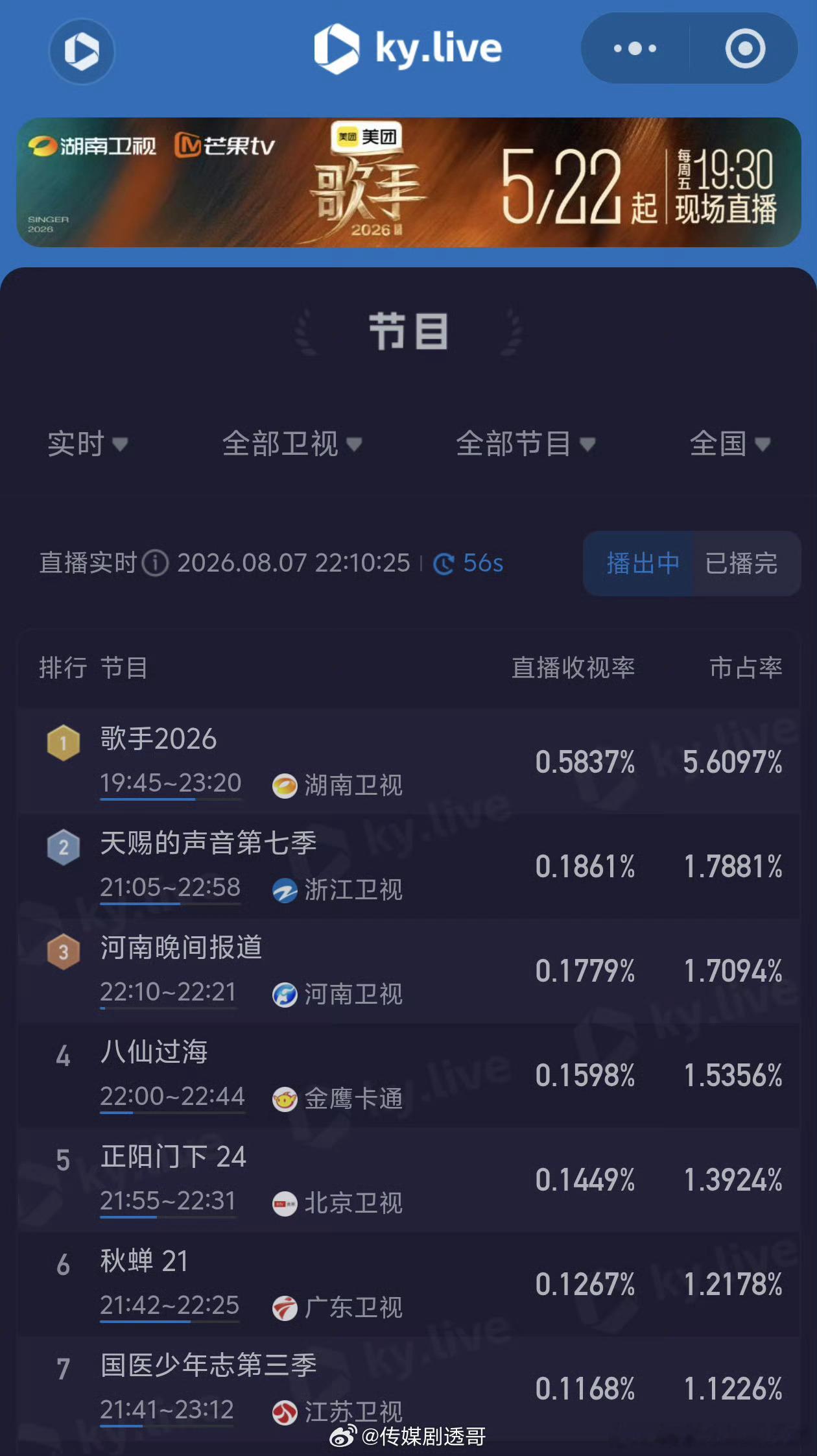 我勒个天，《天赐的声音》收视0.186啊，王铮亮粉丝在拽什么？