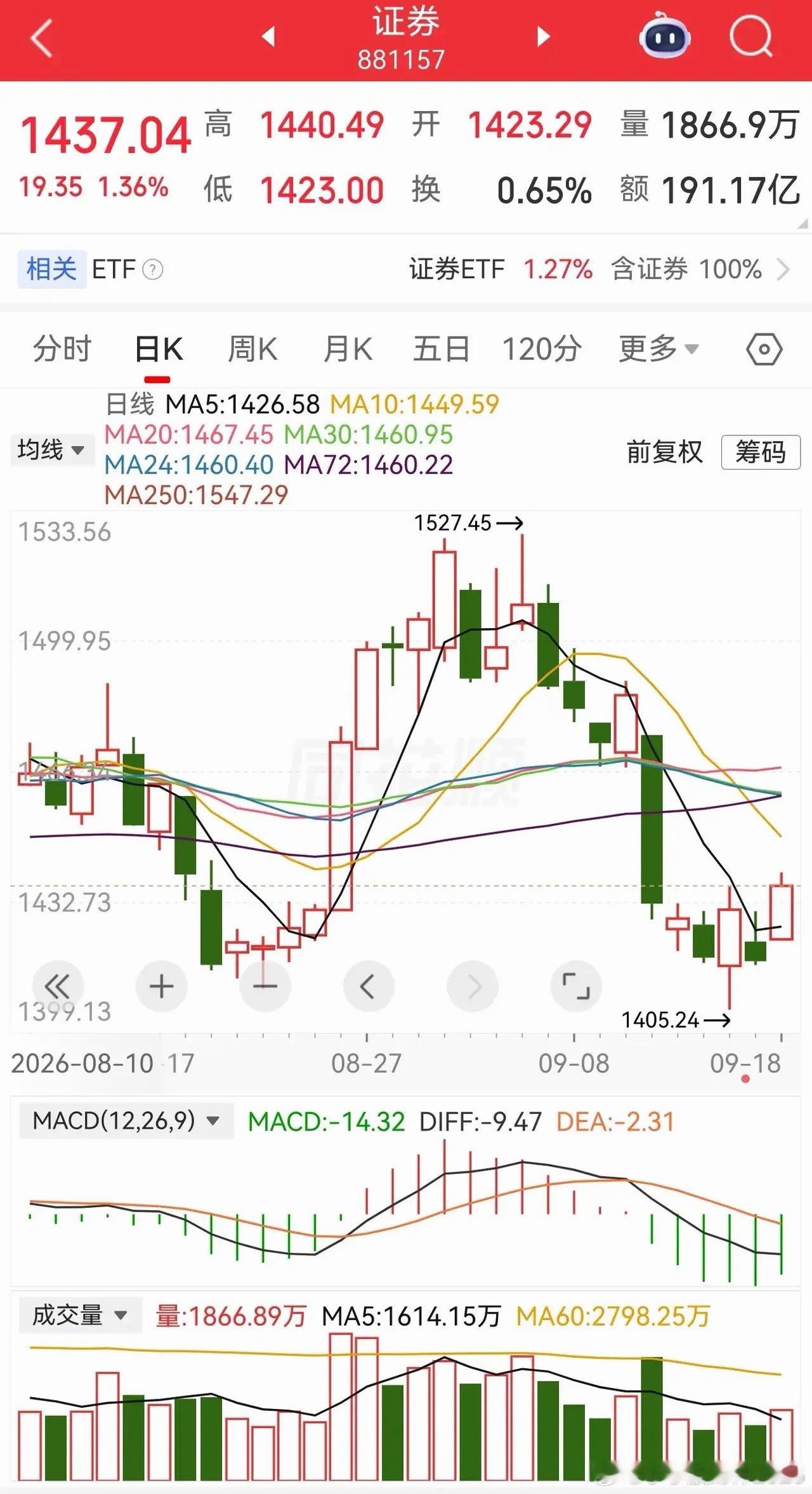 证券板块这波，之前从1527那波高点一路往下砸，最低打到1405，跌得挺狠。昨天