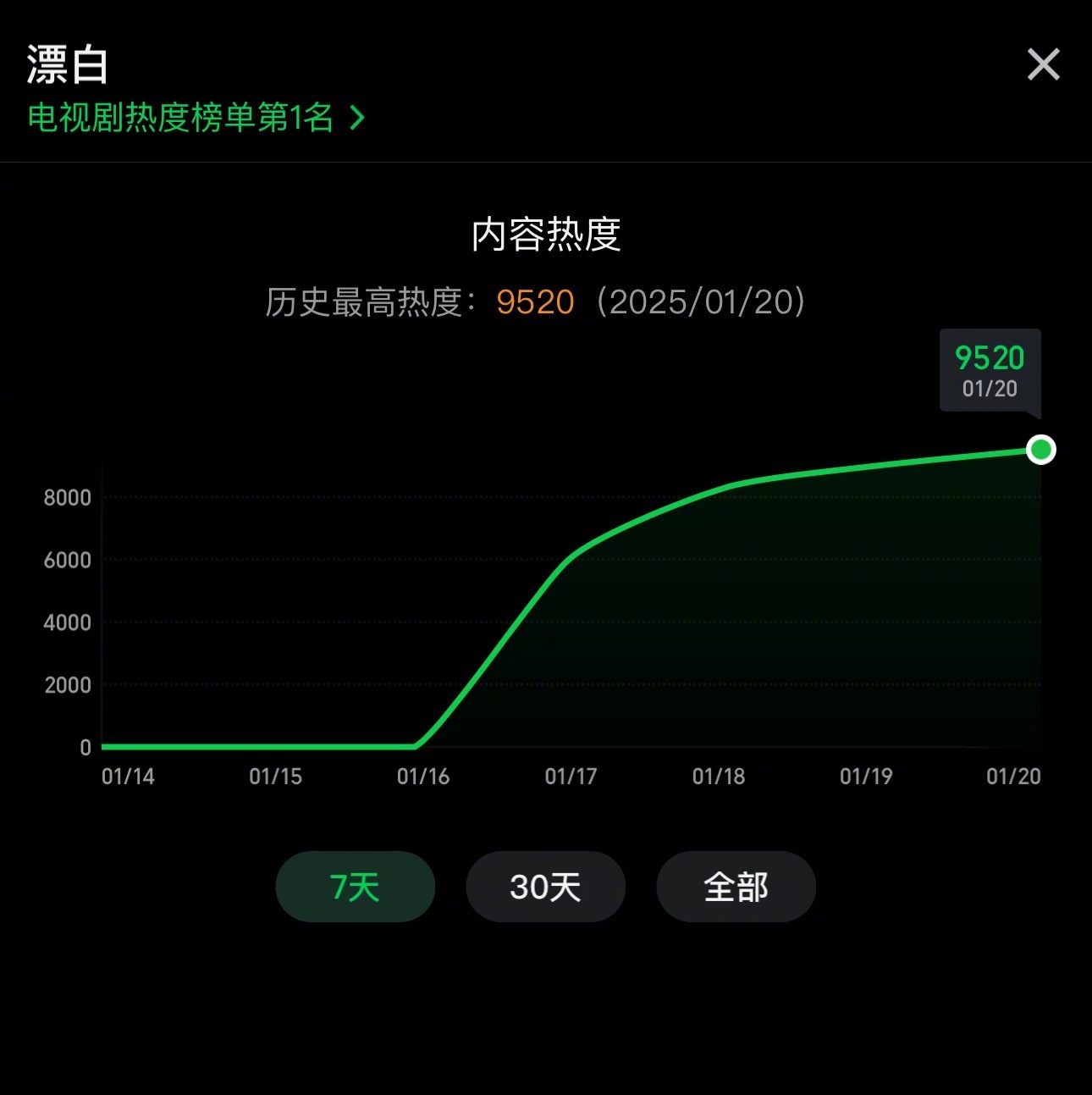 漂白热度9500多了，已经超过了白月梵星，这才播了几天啊！太牛了[good] 