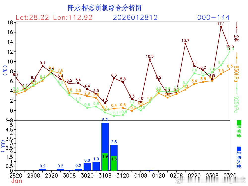 【部分城市降雪分析】图1为0℃层高度预报，一般低于300米，利于降雪。图2-6为