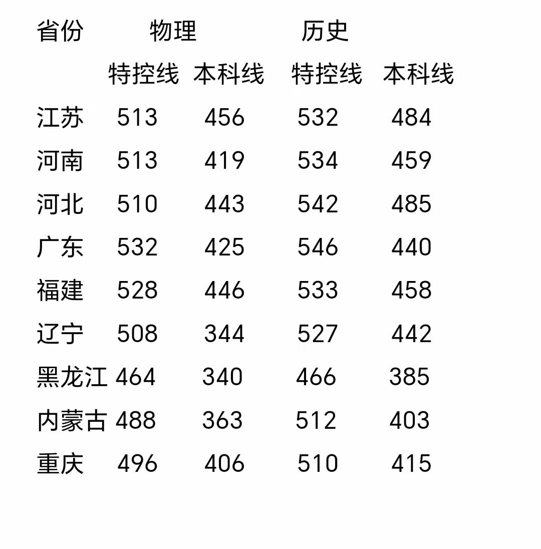 河南的高考分数线已经出来了，物理方向本科分数线才419分，应该算是比较低了，由此