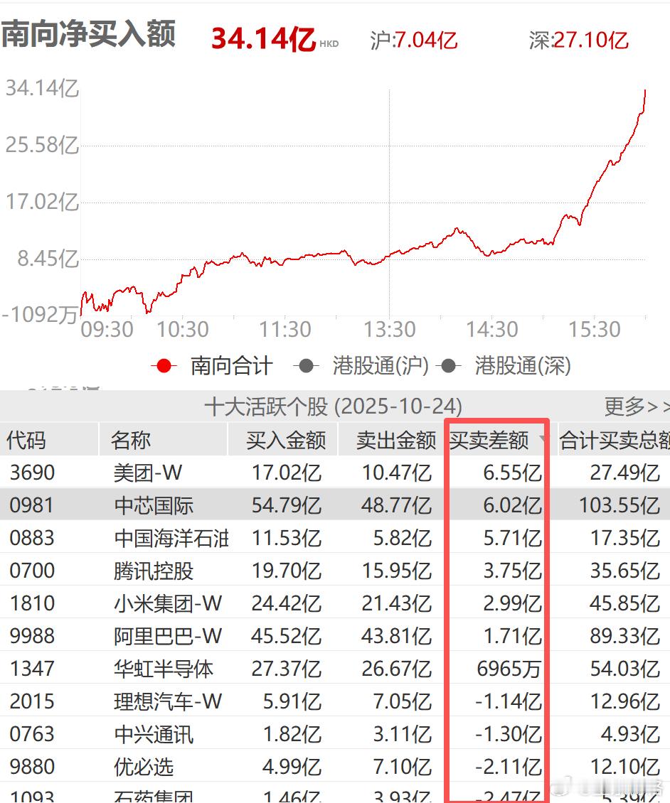 今天南向资金净买入34亿主要活跃股如下：a股港股基金[超话] ​​​