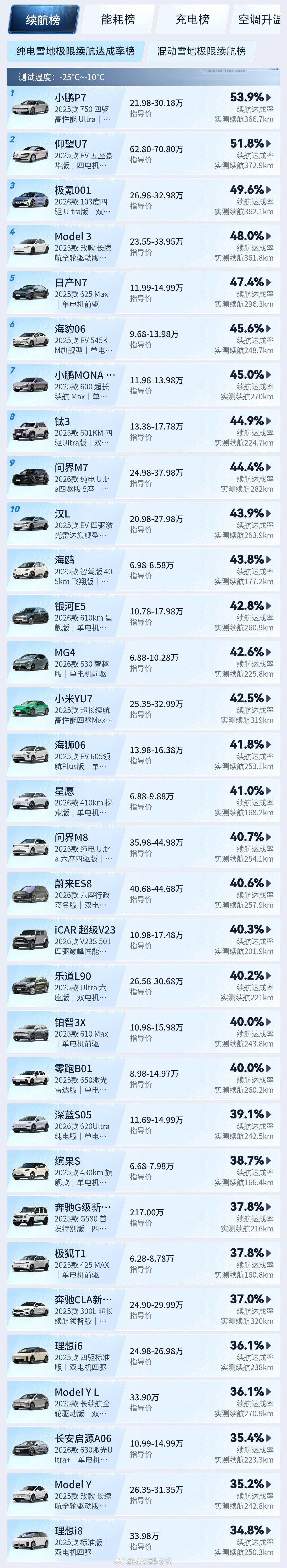 汽车之家冬测，在零下25-10°的温度，70公里/h速度测试，续航达成率榜单，小