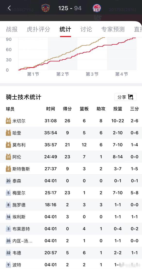 骑士四人得分上20，哈登依旧拉垮，抢7得9分，10中2骑士4比3淘汰活塞