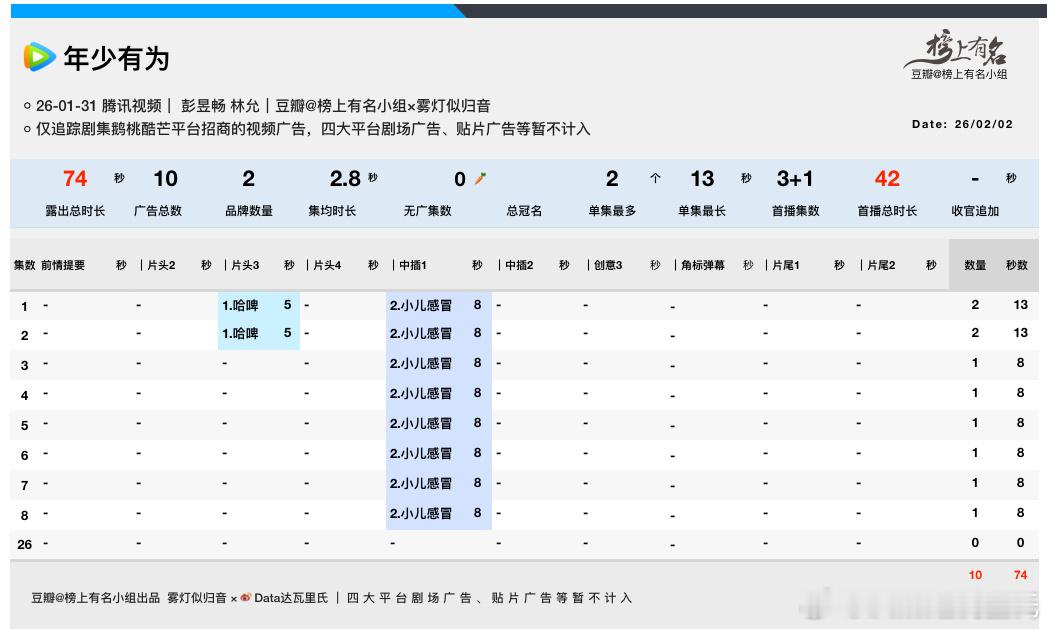 彭昱畅、林允年少有为 开播第三天腾讯站内热度破24000，最高24225，较前日