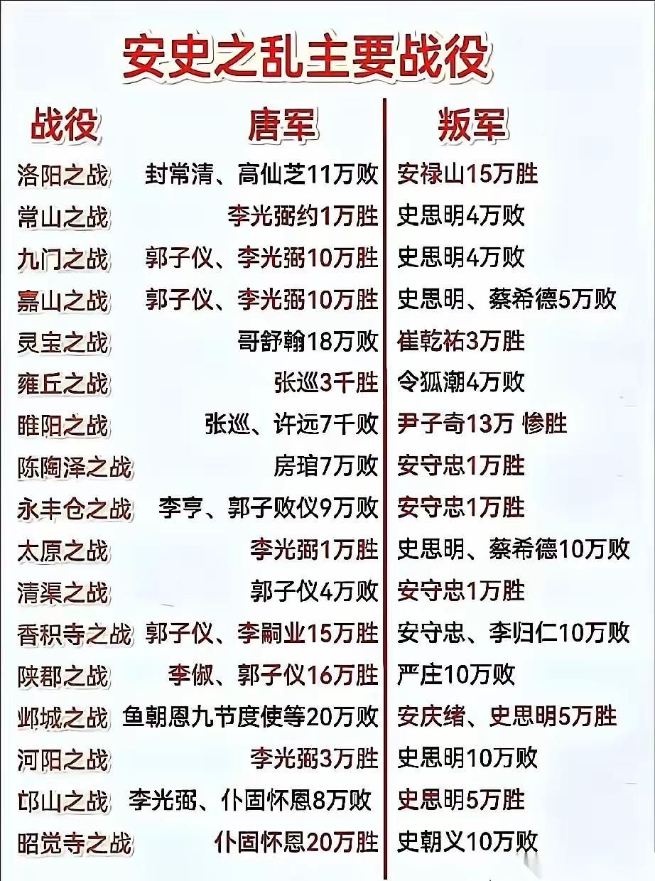 安史之乱藏着不少耐人寻味的战场玄学——17场关键战役里，竟有10场是以少胜多的名