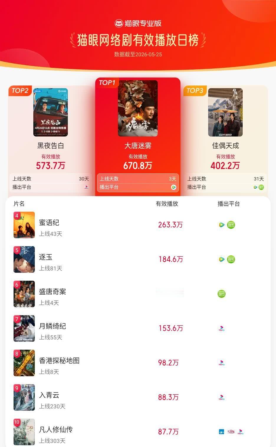 大唐迷雾登猫眼网络剧有效播放榜TOP1 猫眼专业版有效播放榜单·5月25日网络剧