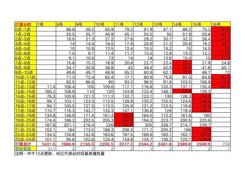 2.16日灯塔，又创新高，各平台安利有用[good] 