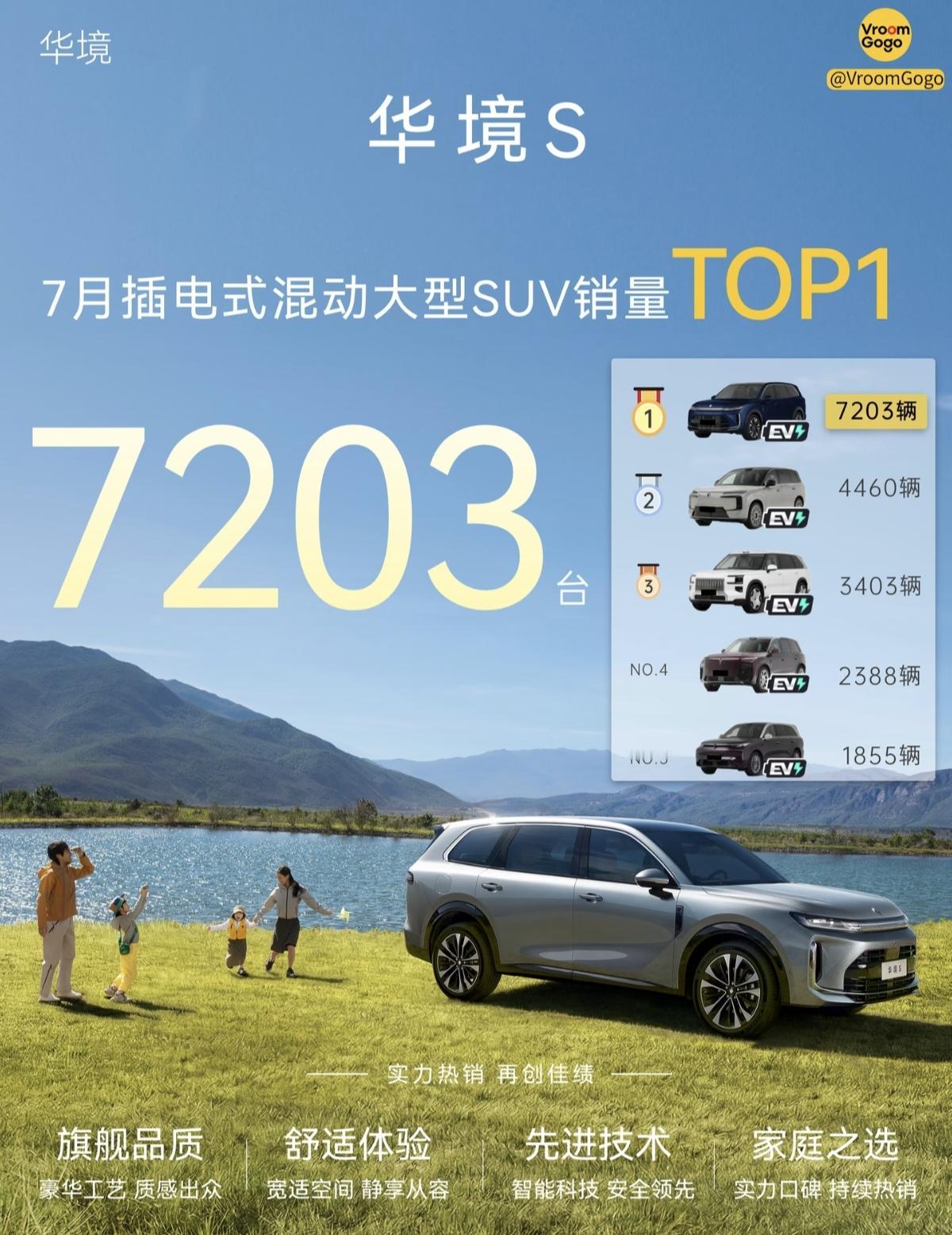 和华为合作的华境S交出7月7203台的销量成绩，登顶插混大型SUV细分销冠，能够