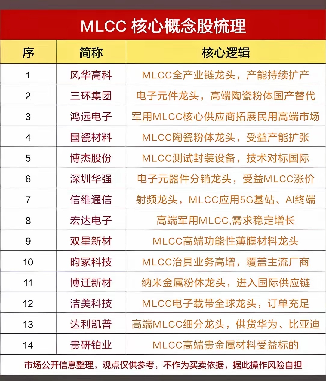 MLCC（多层陶瓷电容器）行业正步入由 AI 服务器需求激增（单台用量是通用服务