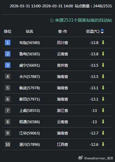 【气温波动】今天因为冷空气和阴雨影响，四川南部、云南东北部、贵州、广西中北部、广