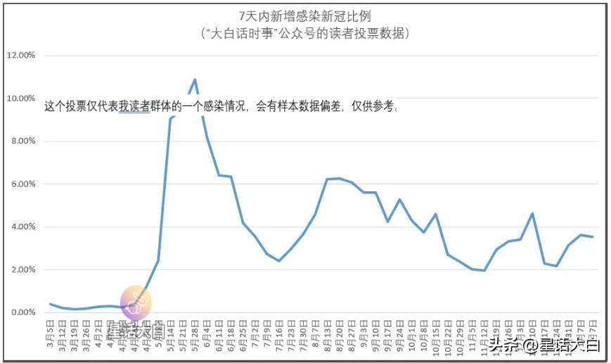 我每周日会发起“新冠感染情况”投票，统计我读者群体的新冠感染比例。
本文会来分析