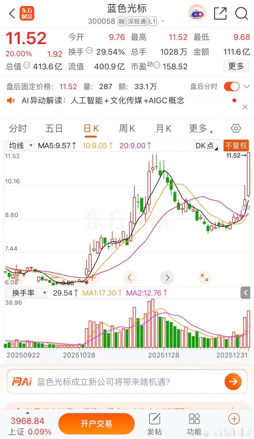 蓝色光标热榜第一节后冲高回落，利欧股份节后二板涨停蓝色光标涨停板收盘报收11.5