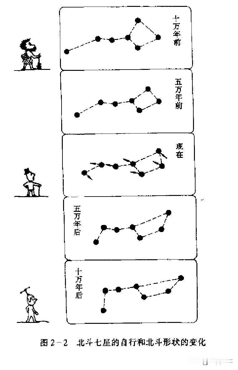 《史记·天官书》：“斗为帝车，运于中央，临制四乡。分阴阳，建四时，均五行，移节度