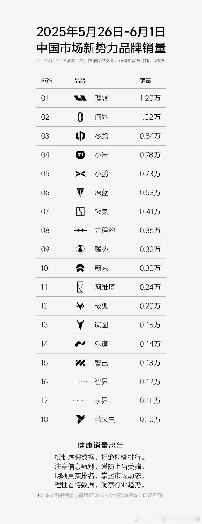 在 05.26 - 06.01 的车市销量角逐中，方程豹品牌交出了一份令人瞩目的