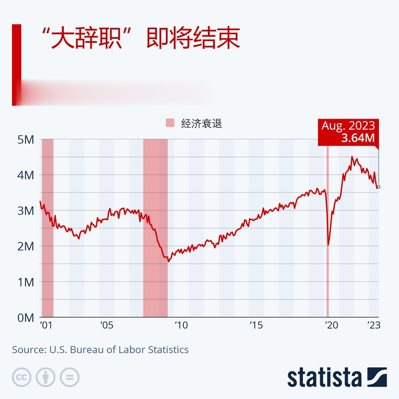 美国“大辞职”即将结束传递了什么讯号？

在新冠肺炎疫情带来的前所未有的短暂就业