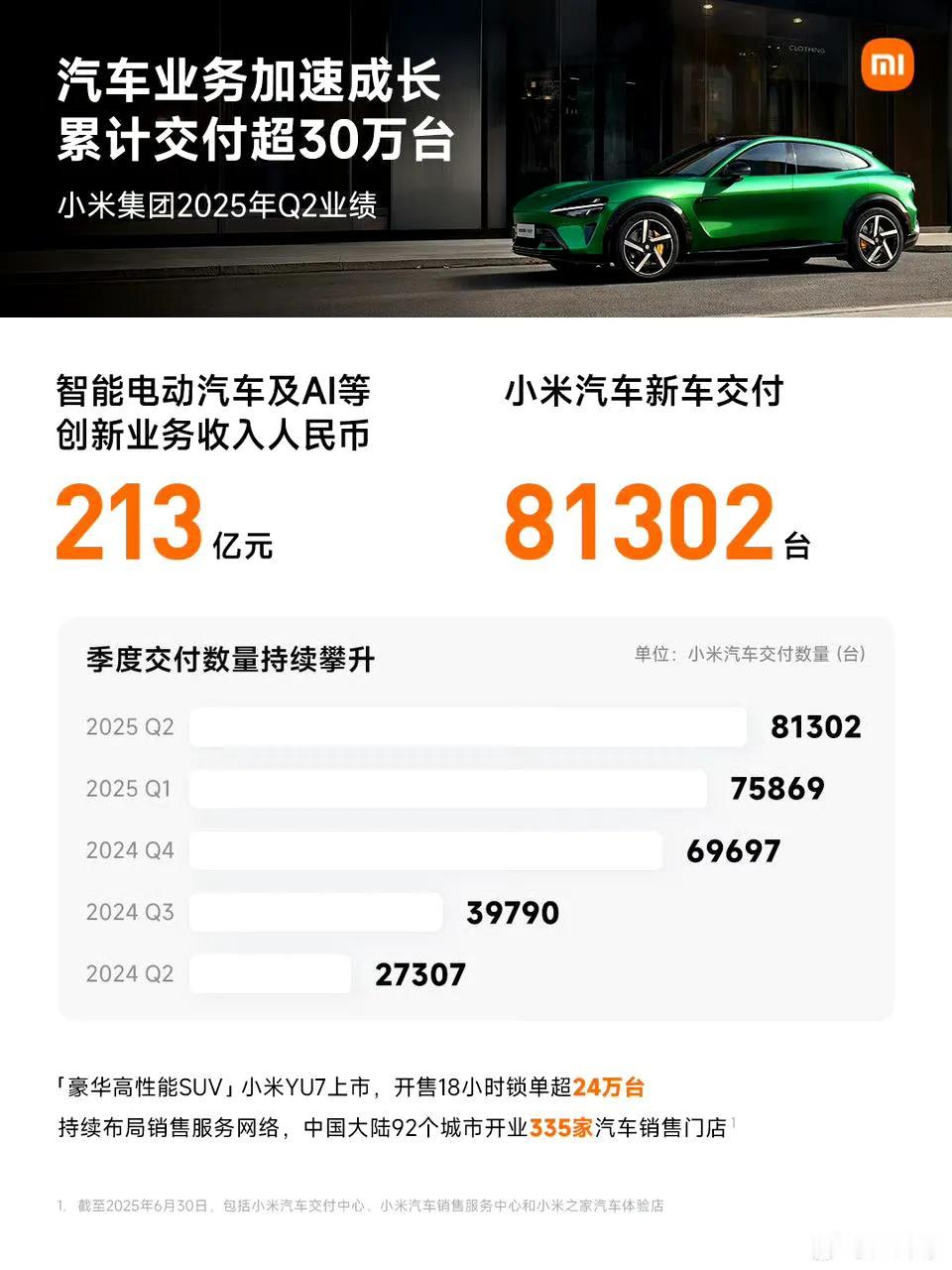 小米在造车赛道又有新动作！集团总裁卢伟冰在财报电话会议上明确表示，计划于2027
