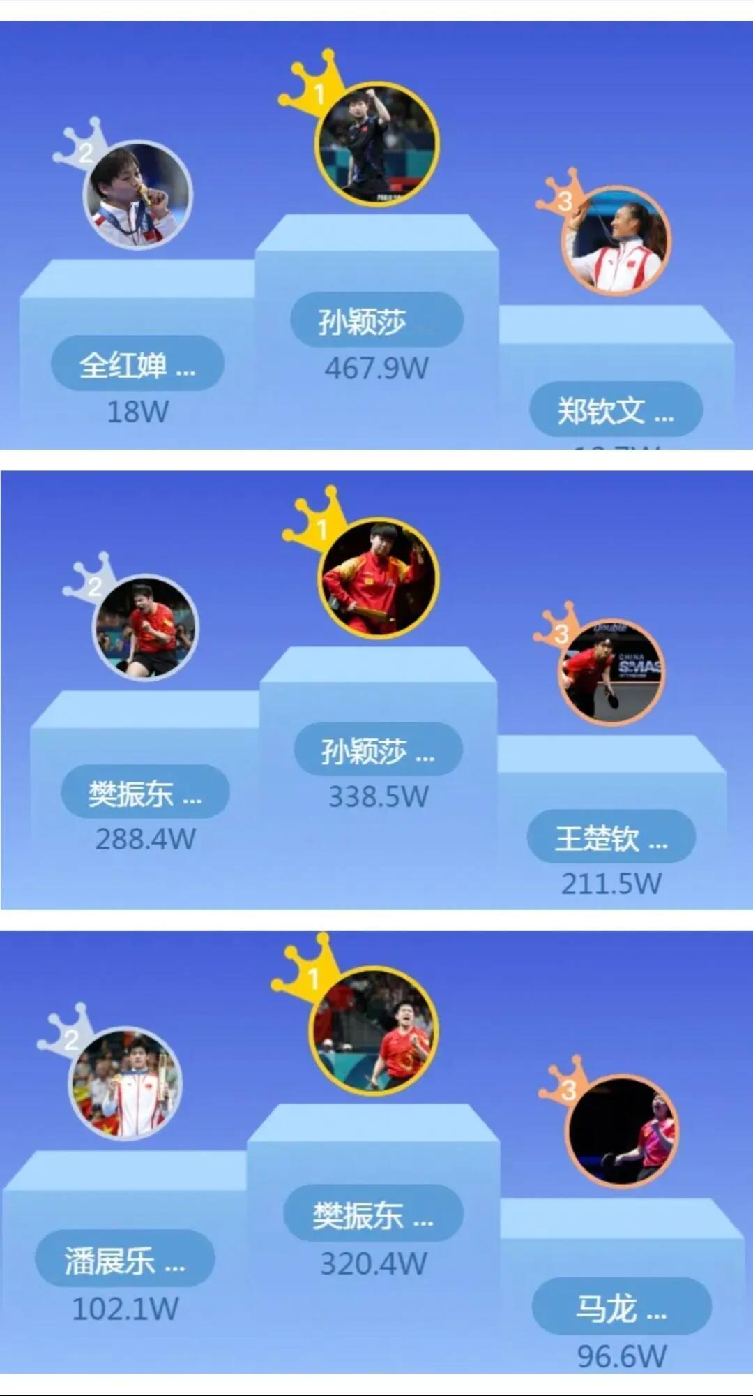 最后三天，投给的都遥遥领先！
孙颖莎和樊振东是乒乓队的佼佼者，还有国际范，真的是
