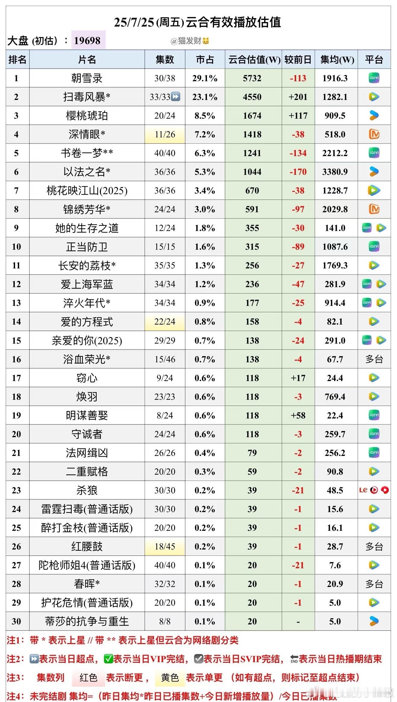 堂堂暑假档，大盘连2w都上不了了[泪] ​​​